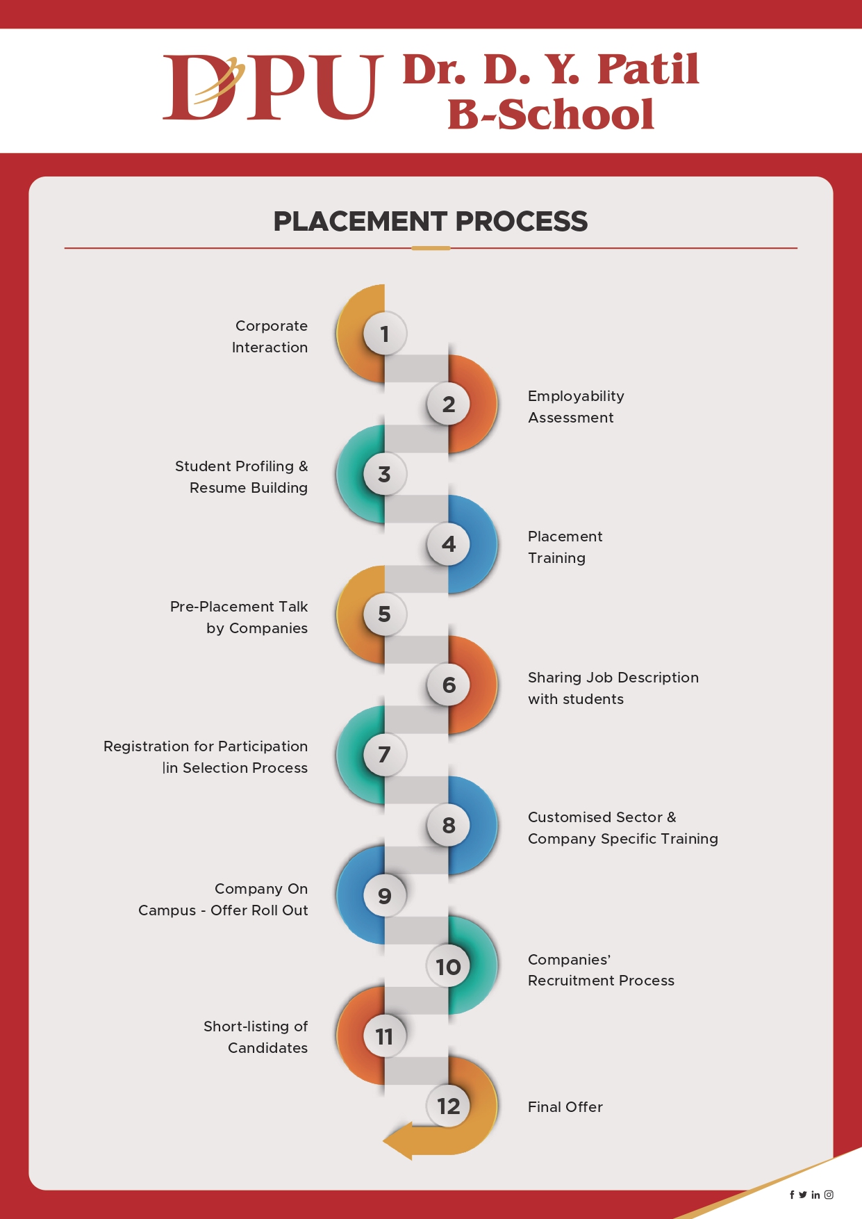 placement process